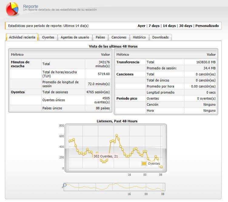 Resumen estadísticas panel Centovacast - EmitirOnline.com